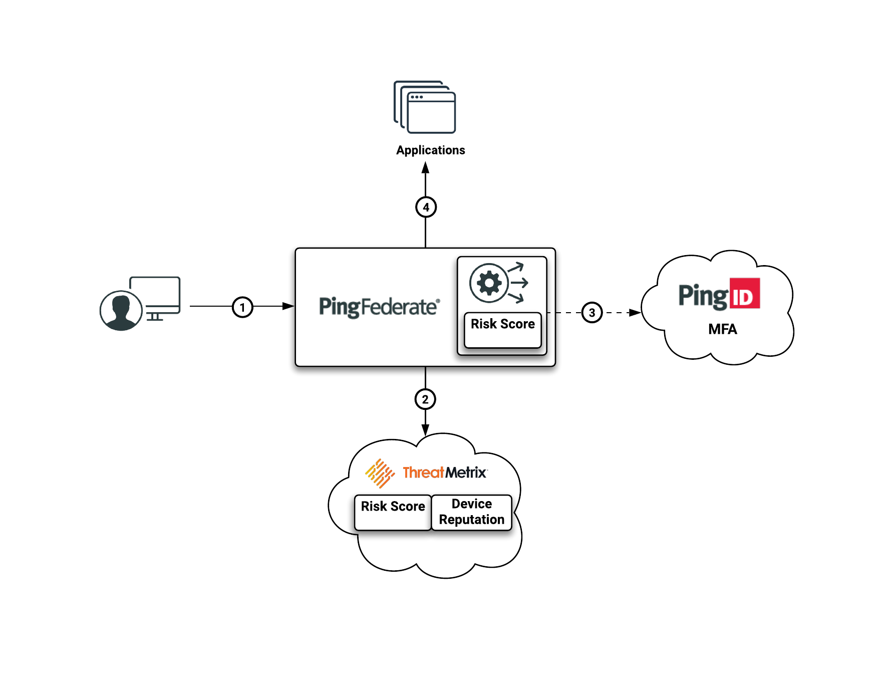Adaptive Authentication with PingFederate and Threatmetrix