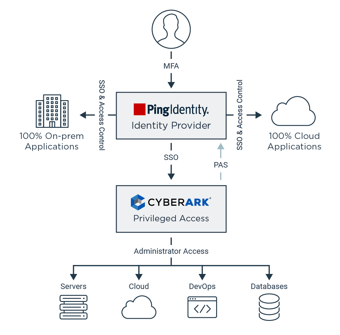 CyberArk Core Privileged Access Security Solution SSO