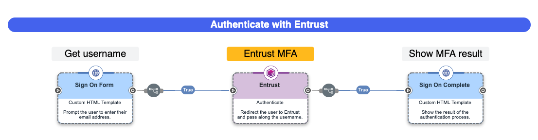 Entrust - Authentication