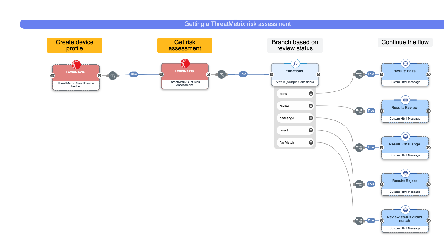 DRAFT LexisNexis ThreatMetrix risk assessment