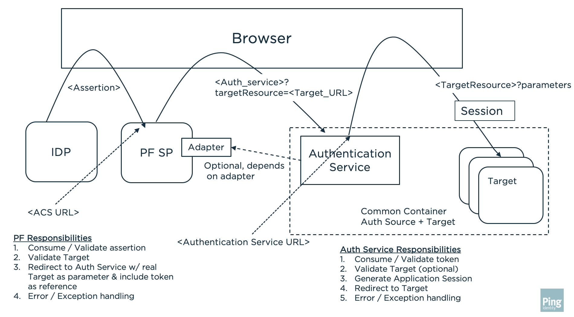 Implementing an Authentication Service Architecture