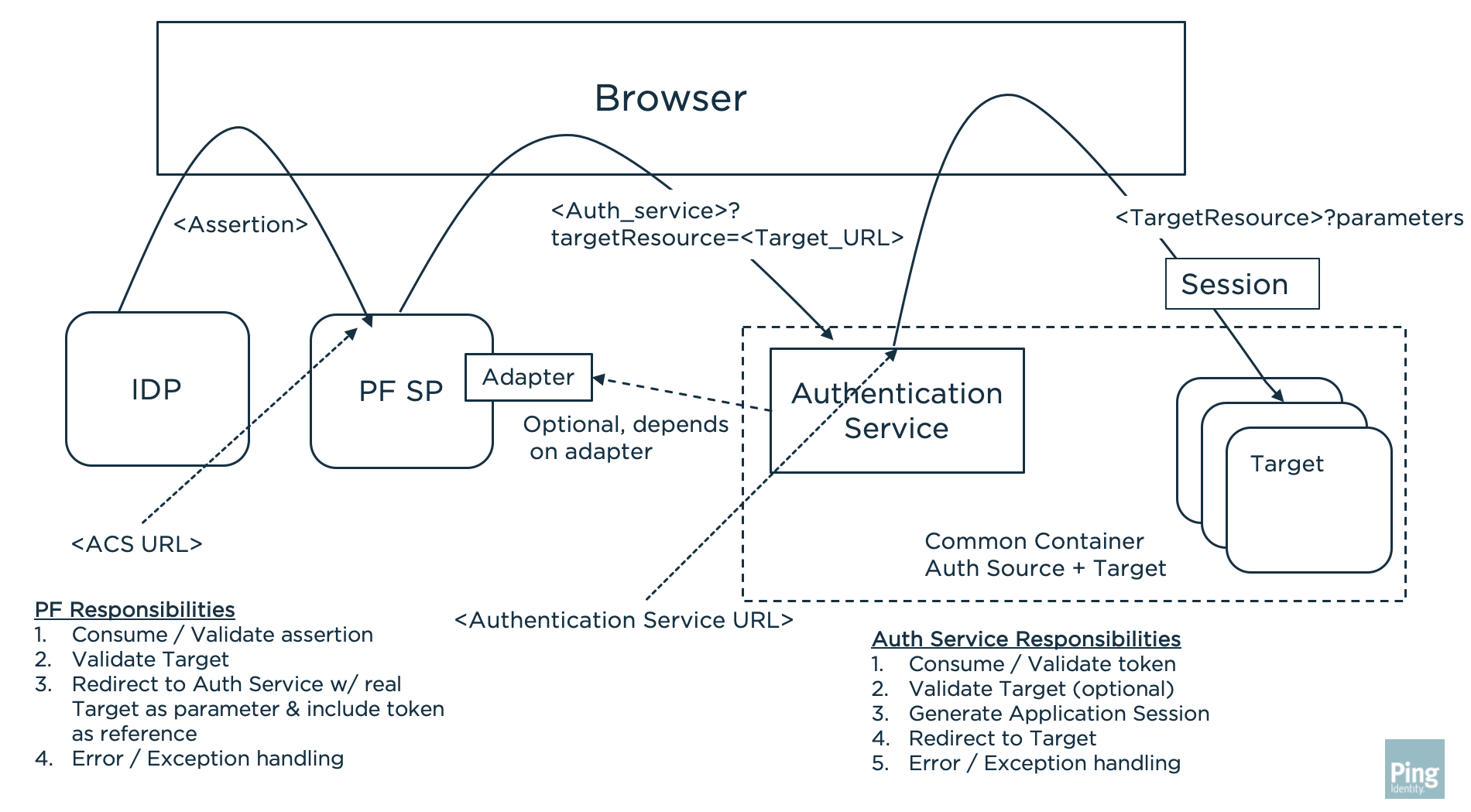 Authentication Service