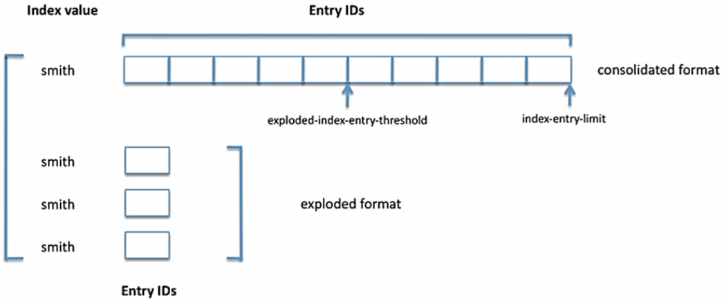 Basics of Indexing