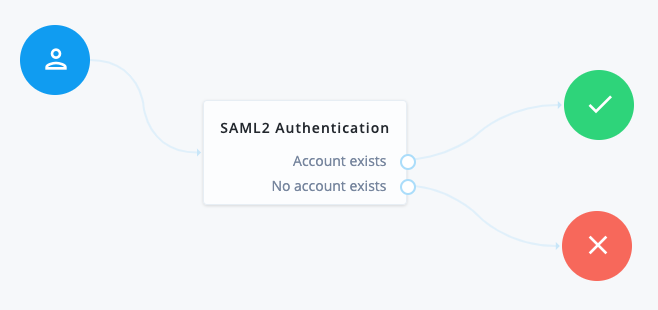 ADFS SSO integration with Advanced Identity Cloud as SAML service provider