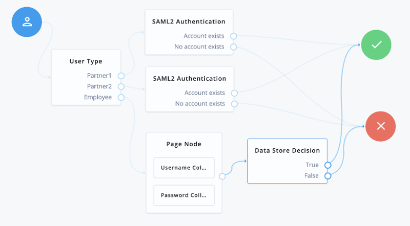 ADFS SSO integration with Advanced Identity Cloud as SAML service provider