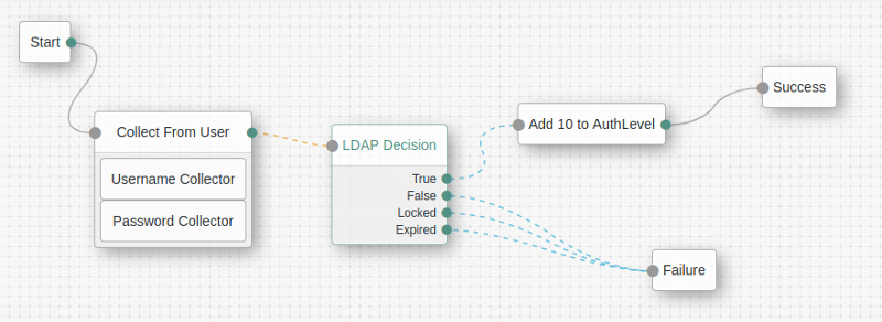 Best practice for migrating Authentication Chains to Trees in AM 6.5
