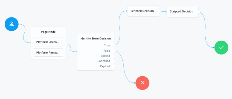 How do I retrieve profile data using the idRepository object in ...