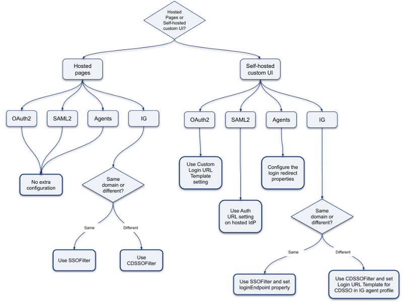 How do I configure Advanced Identity Cloud or PingAM to use a custom ...